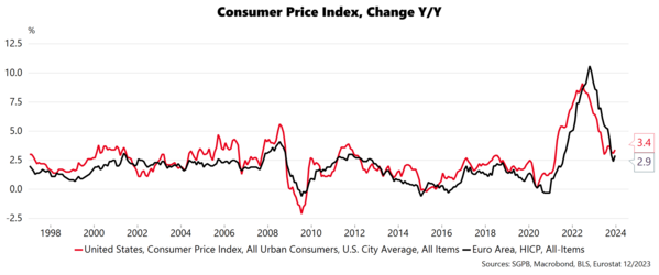 CPI