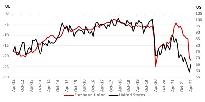 Household confidence Index