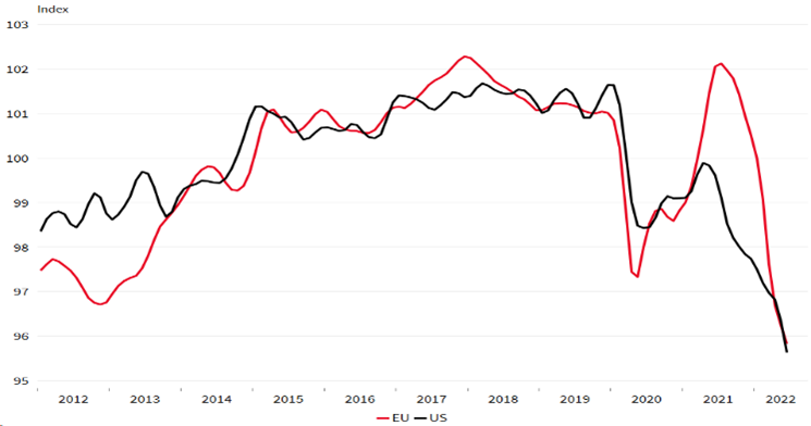 consuler confidence index